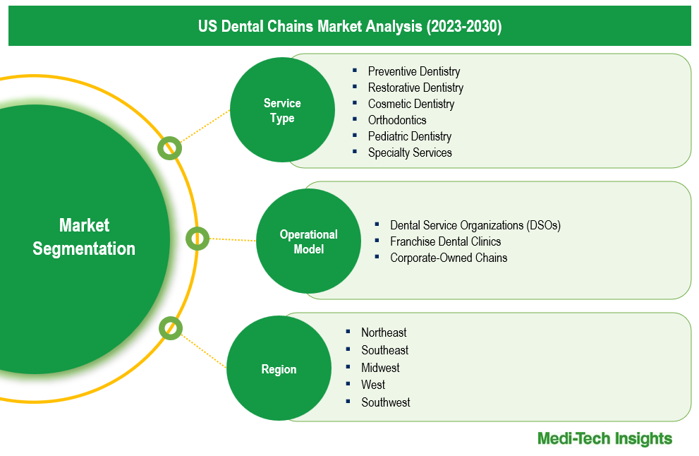 US Dental Chains Market - Segmentation