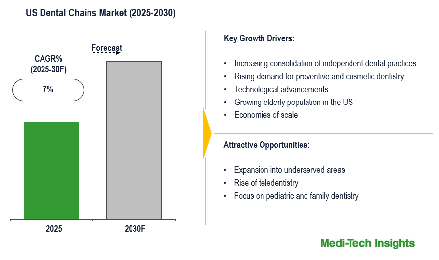 US Dental Chains Market