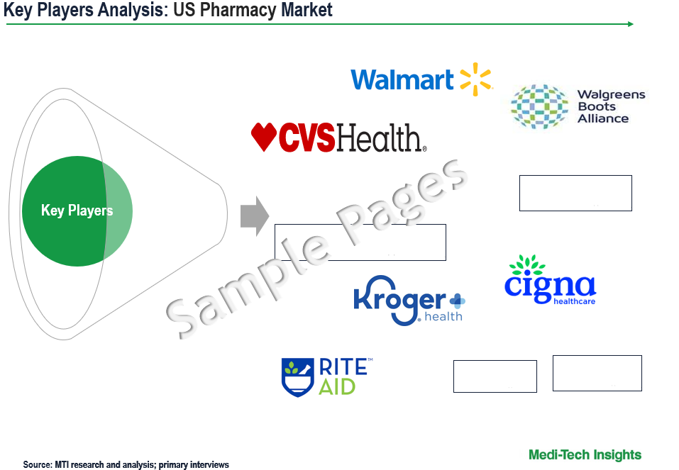 US Pharmacy Market - Key Players