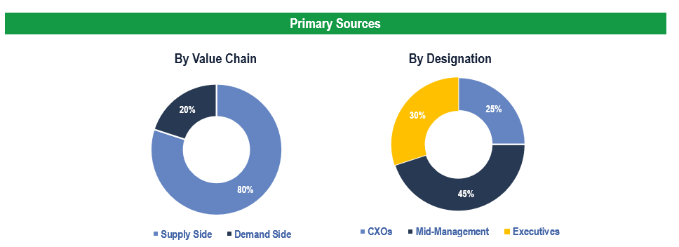 US Pharmacy Market - Primary Interviews