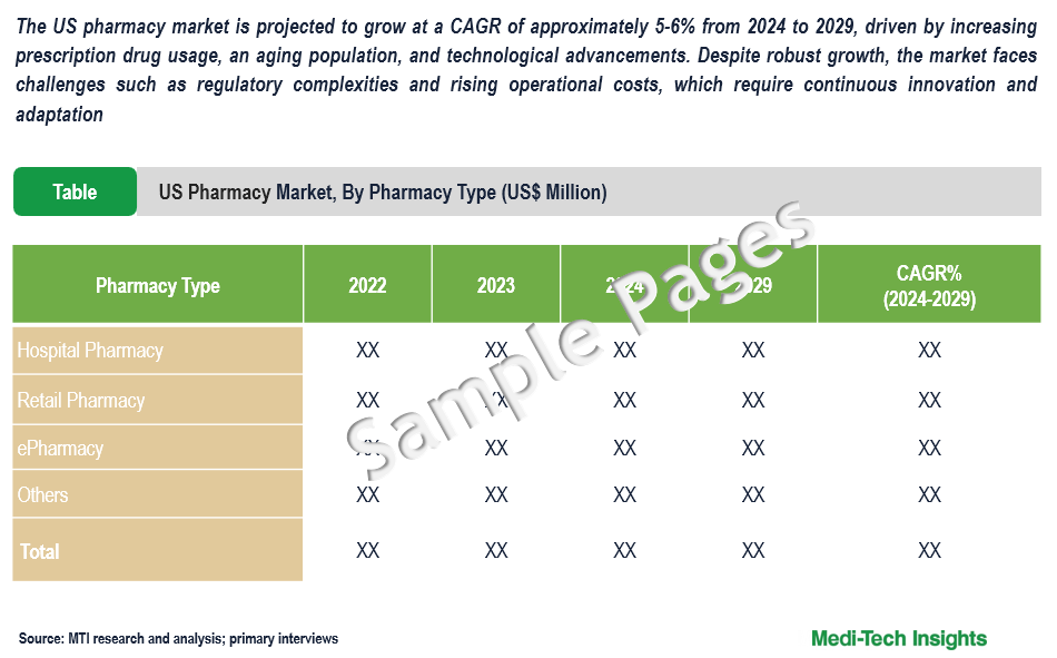 US Pharmacy Market - Sample Deliverables