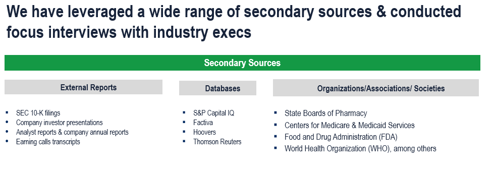 US Pharmacy Market - Secondary Research