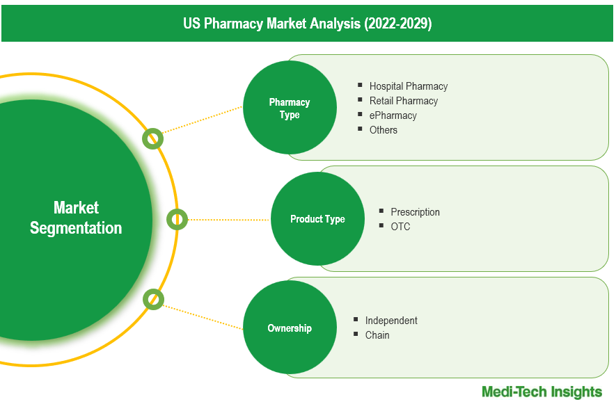 US Pharmacy Market - Segmentation