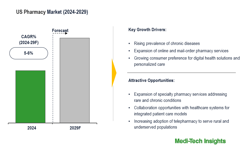 US Pharmacy Market