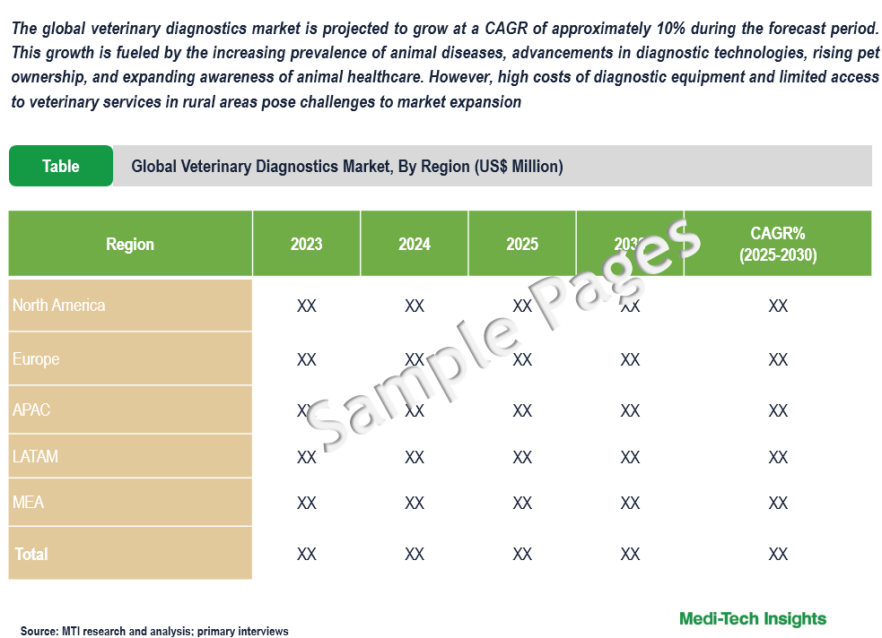 Veterinary Diagnostics Market - Sample Deliverables