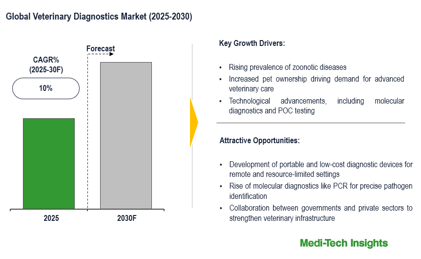 Veterinary Diagnostics Market