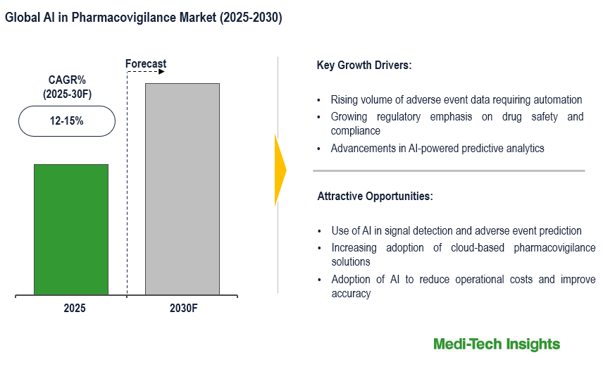 AI in Pharmacovigilance Market