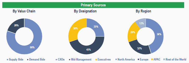 Antibody Drug Conjugates Market - Primary Interviews