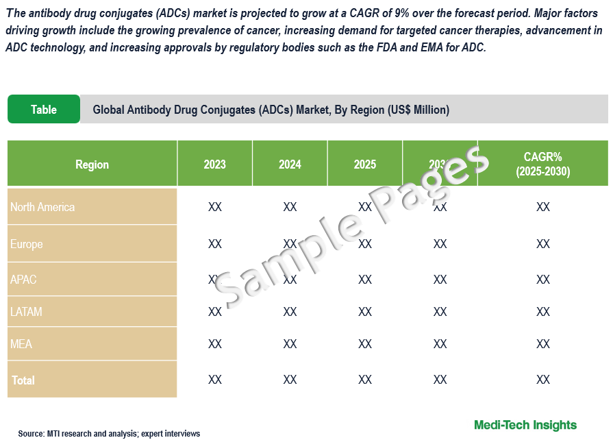 Antibody Drug Conjugates Market - Sample Deliverables