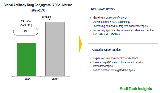 Antibody Drug Conjugates Market