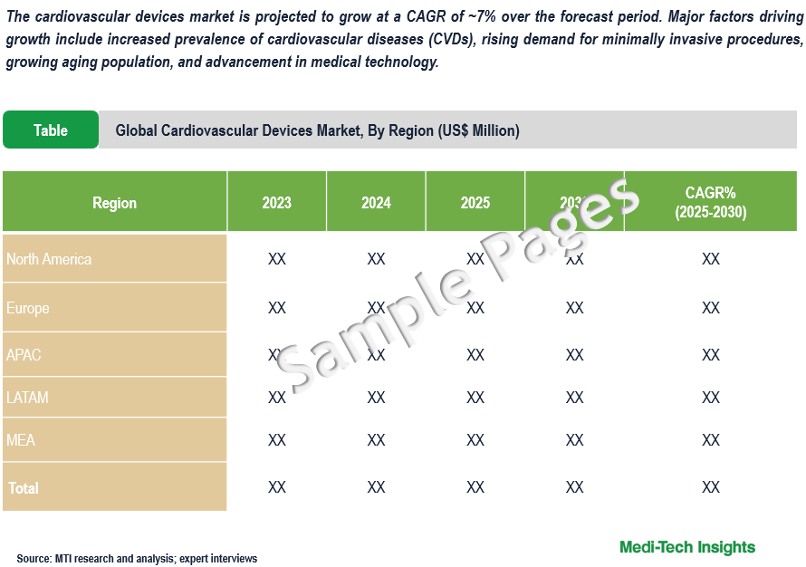 Cardiovascular Devices Market - Sample Deliverables