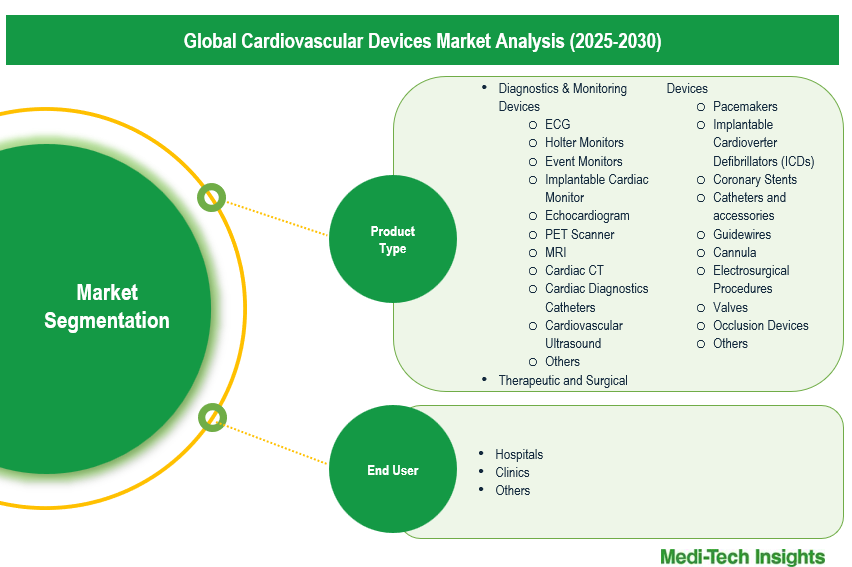 Cardiovascular Devices Market - Segmentation