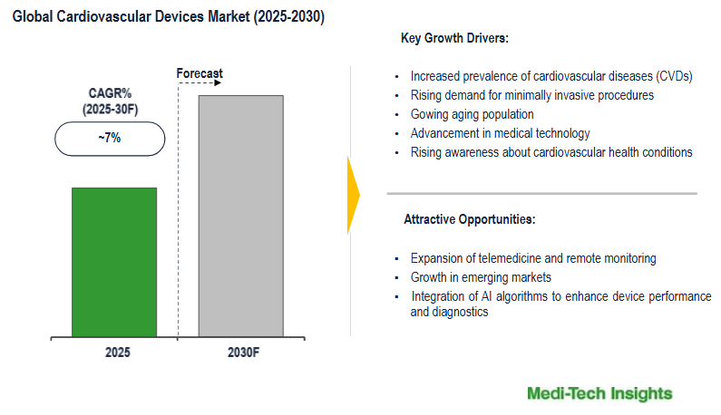 Cardiovascular Devices Market