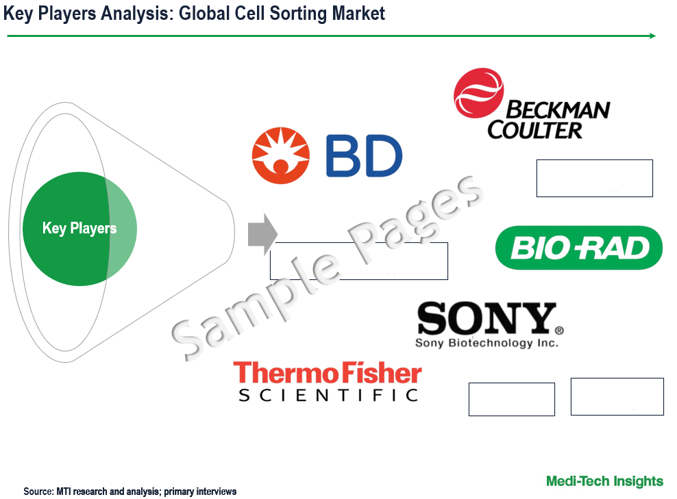 Cell Sorting Market - Key Players