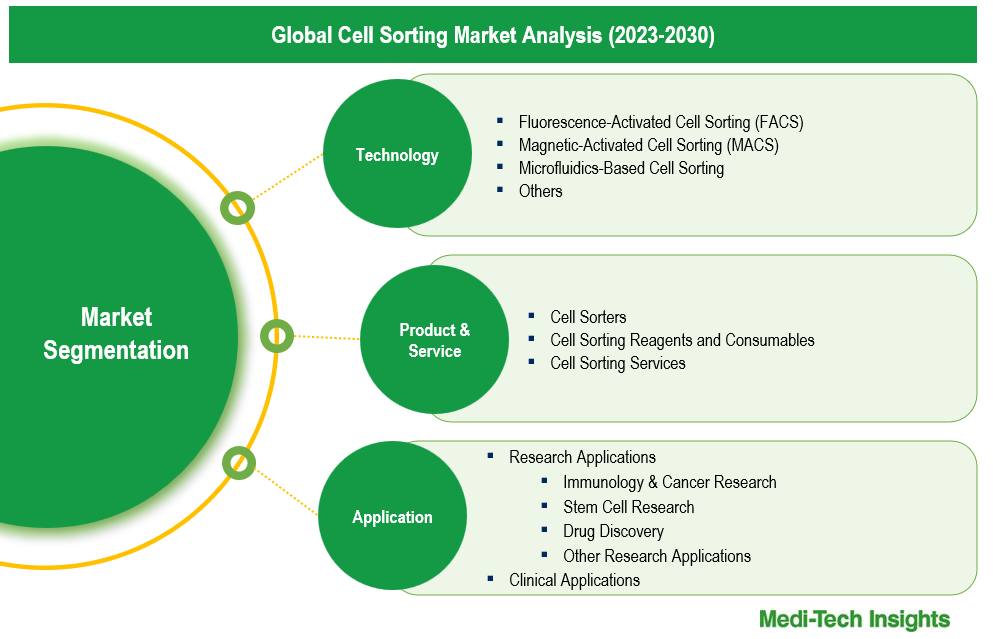 Cell Sorting Market - Segmentation