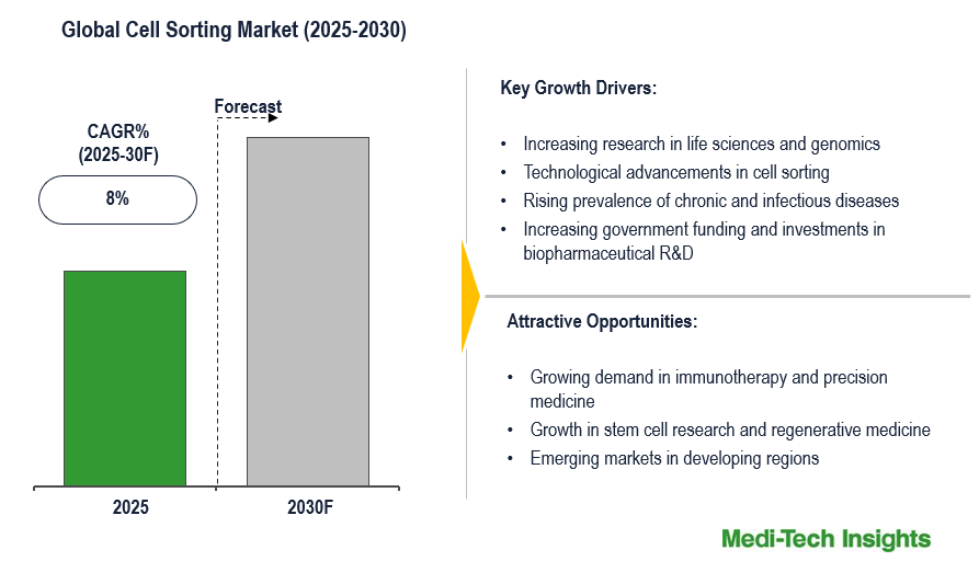 Cell Sorting Market