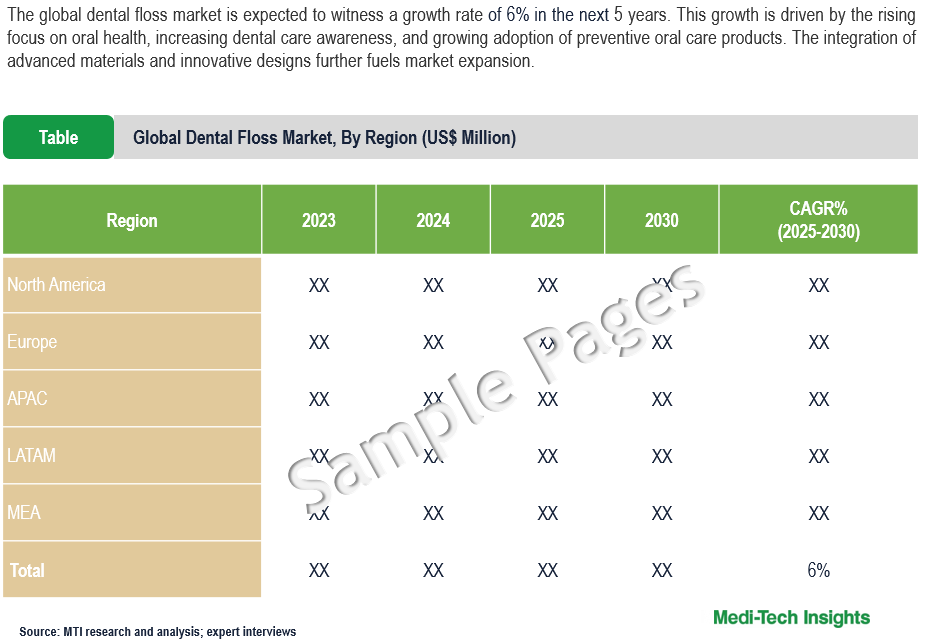 Dental Floss Market - Sample Deliverables