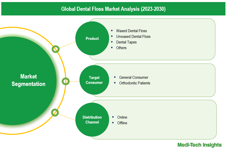 Dental Floss Market - Segmentation