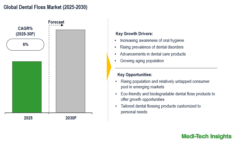 Dental Floss Market