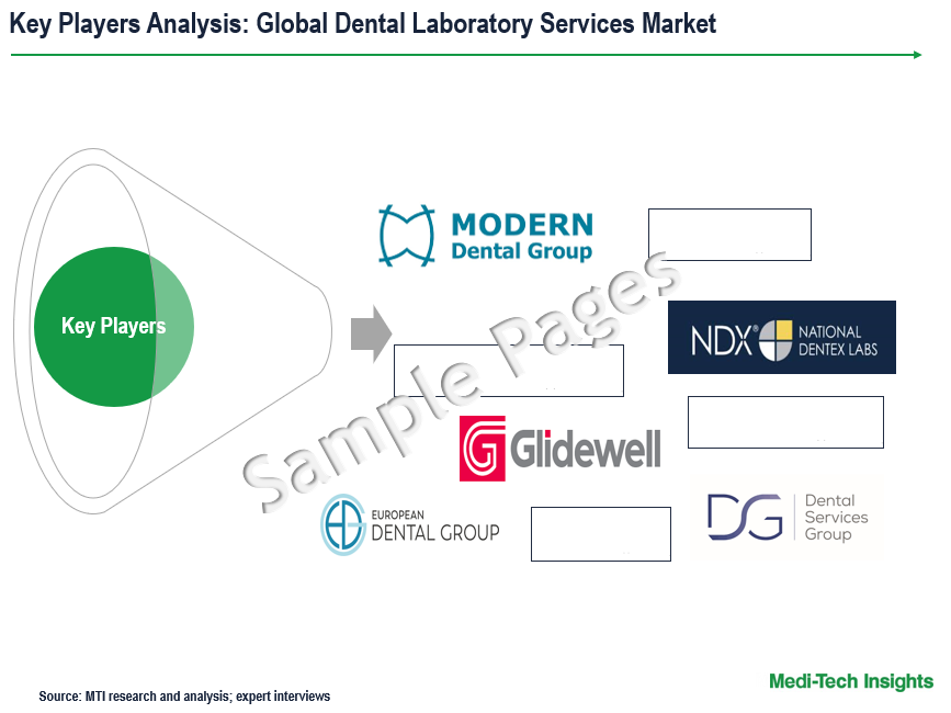 Dental Laboratory Services Market - Key Players