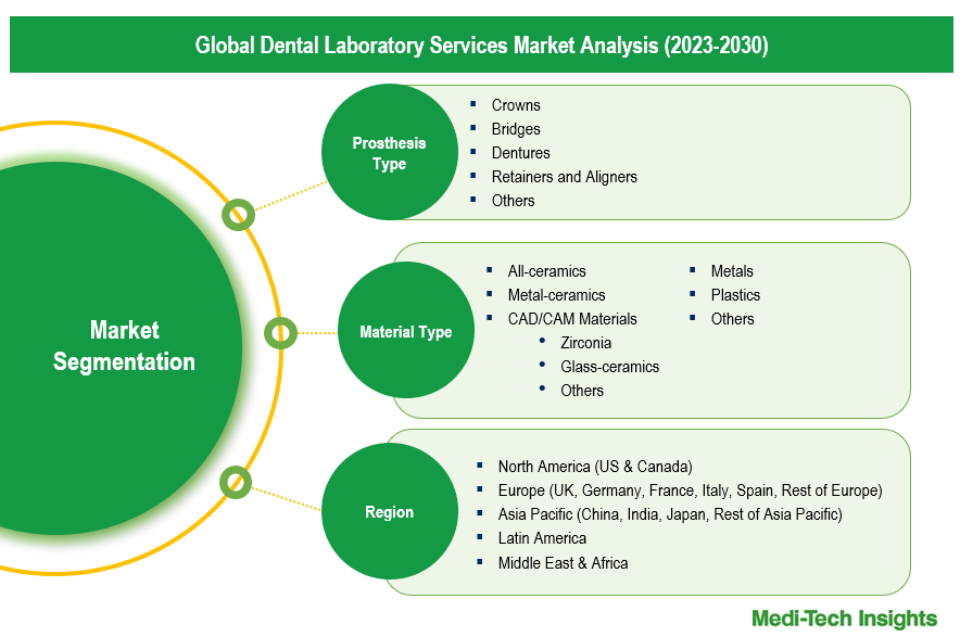 Dental Laboratory Services Market - Segmentation