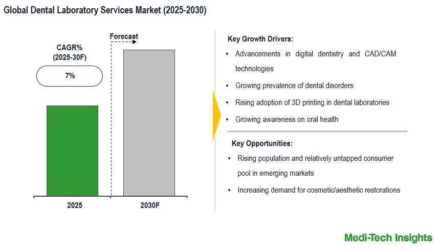 Dental Laboratory Services Market