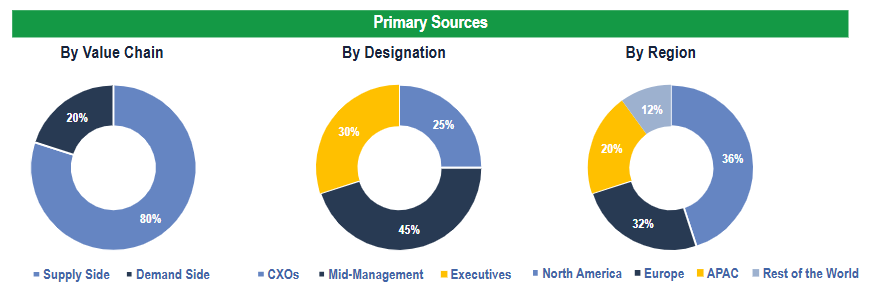 Echocardiography Market - Primary Interviews