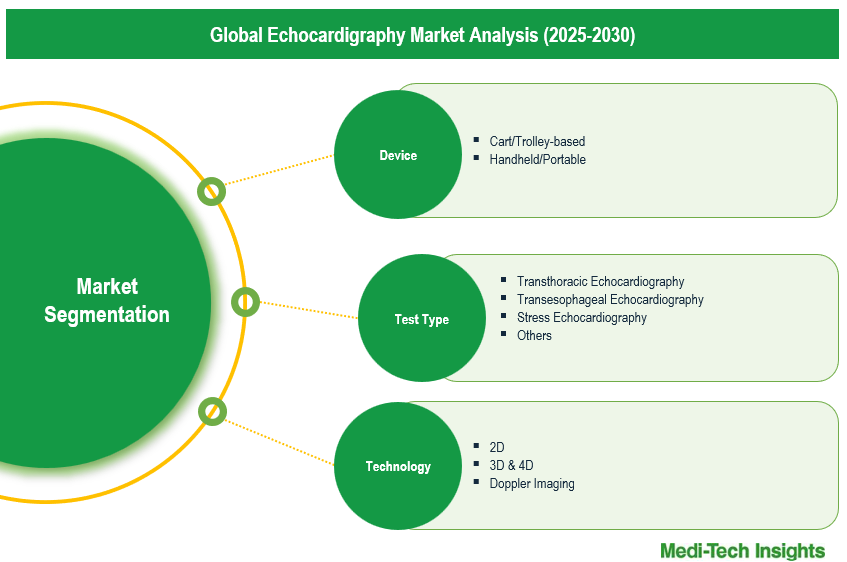 Echocardiography Market - Segmentation