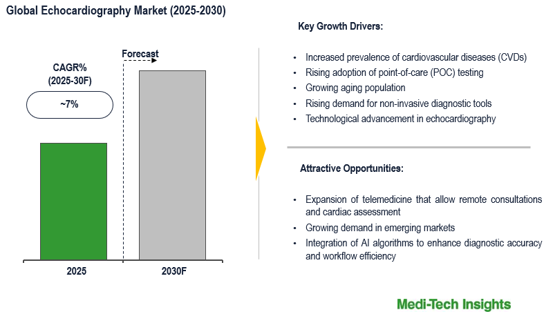 Echocardiography Market