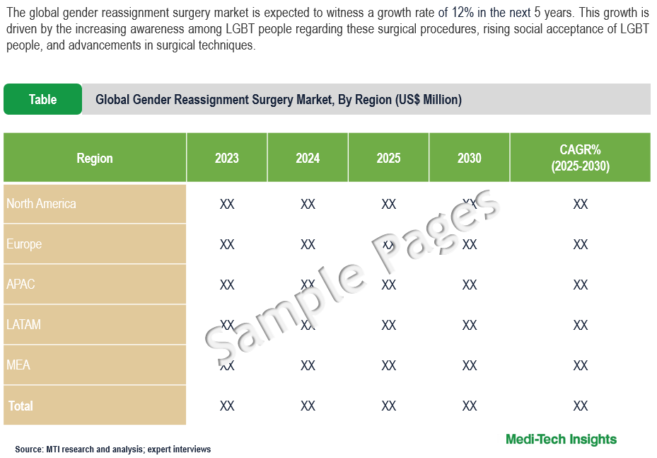 Gender Reassignment Surgery Market - Sample Deliverables