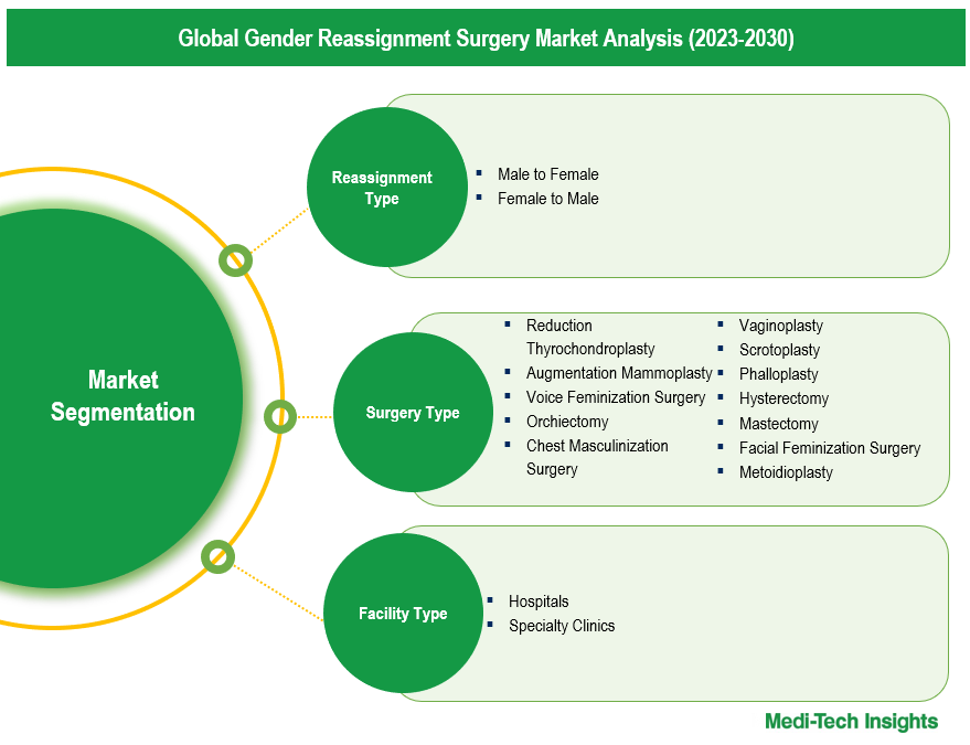 Gender Reassignment Surgery Market - Segmentation