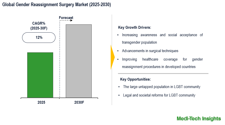 Gender Reassignment Surgery Market