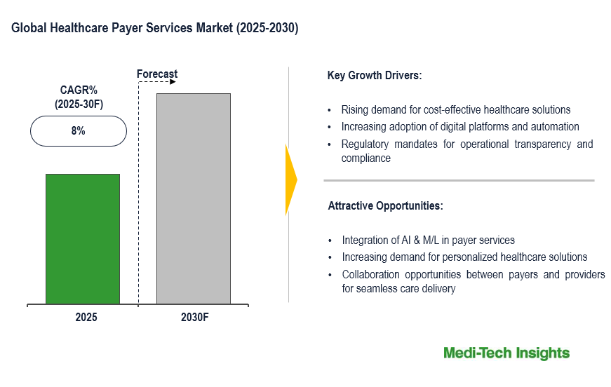 Healthcare Payer Services Market