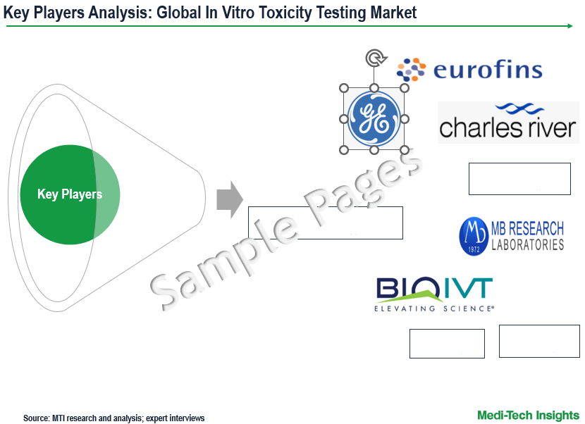 In Vitro Toxicity Testing Market - Key Players