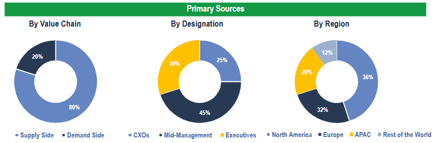 In Vitro Toxicity Testing Market - Primary Interviews