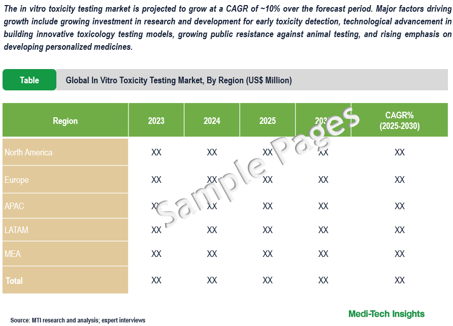 In Vitro Toxicity Testing Market - Sample Deliverables