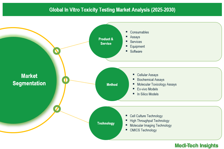 In Vitro Toxicity Testing Market - Segmentation