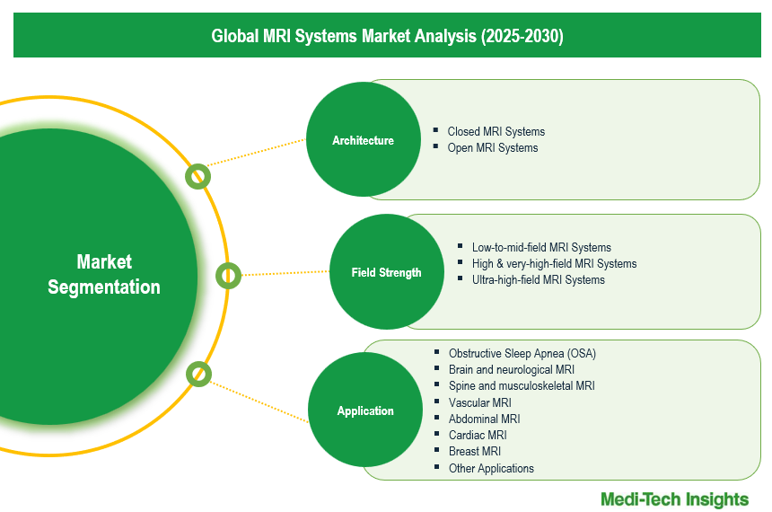 MRI Systems Market - Segmentation