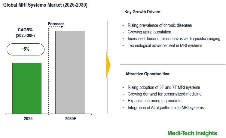 MRI Systems Market