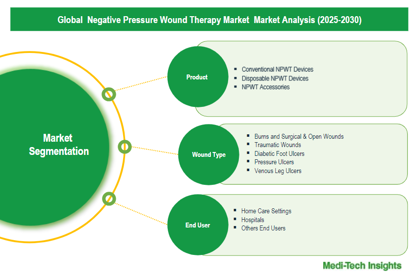 Negative Pressure Wound Therapy Market - Segmentation