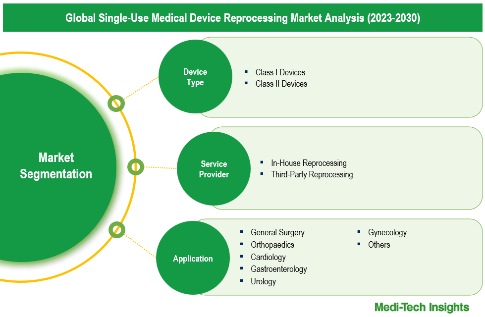 Single-Use Medical Device Reprocessing Market - Segmentation