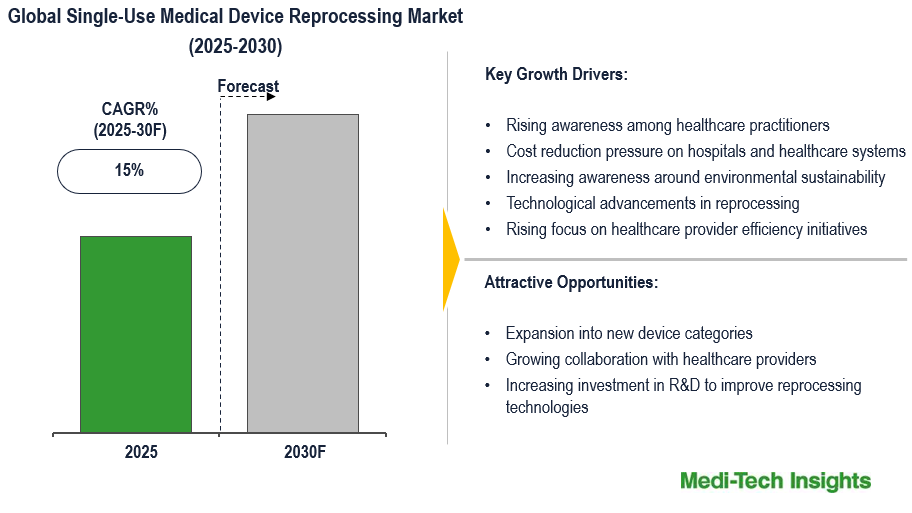 Single-Use Medical Device Reprocessing Market