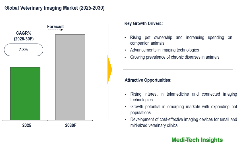 Veterinary Imaging Market