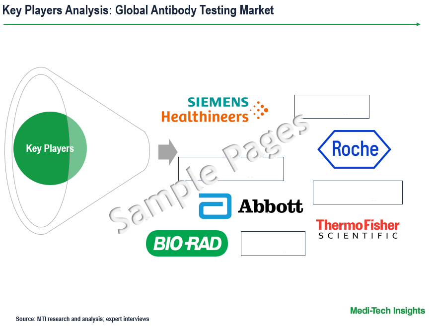 Antibody Testing Market - Key Players