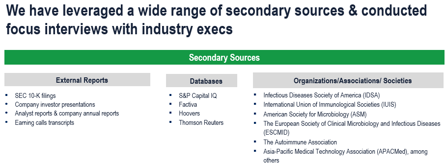 Antibody Testing Market - Secondary Research