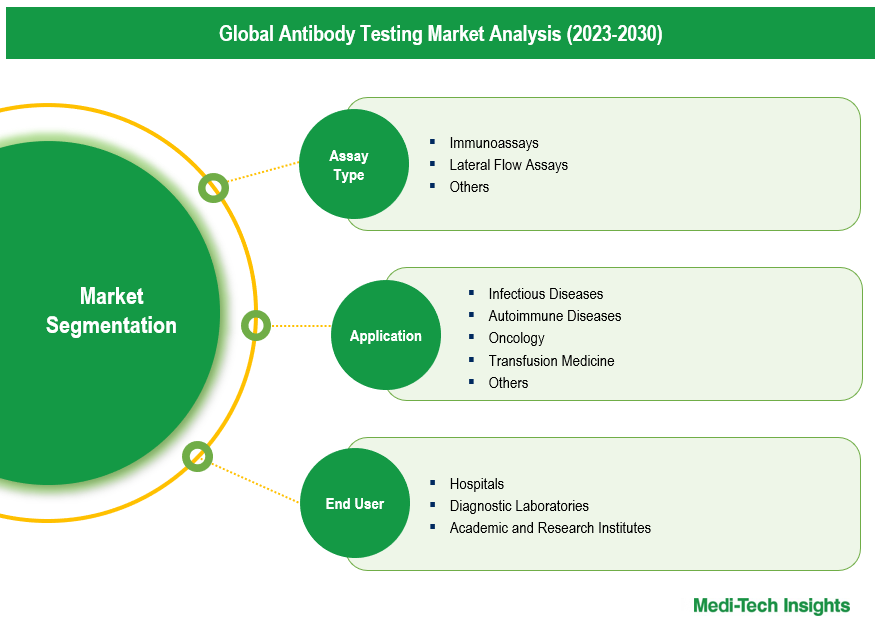 Antibody Testing Market - Segmentation