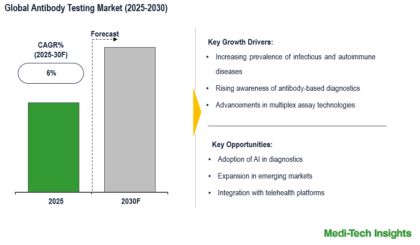 Antibody Testing Market