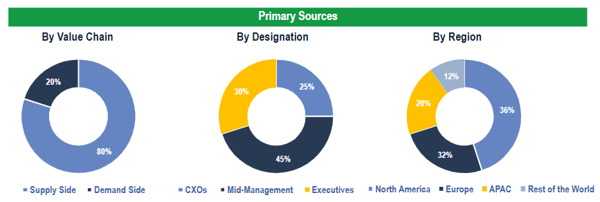 Biopharmaceutical Process Analytical Technology Market - Primary Interviews