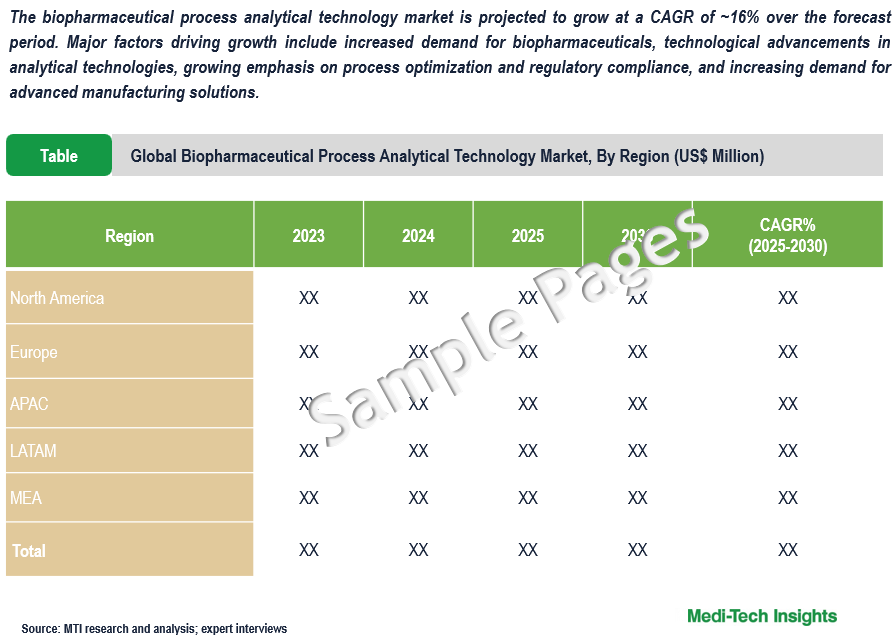 Biopharmaceutical Process Analytical Technology Market - Sample Deliverables