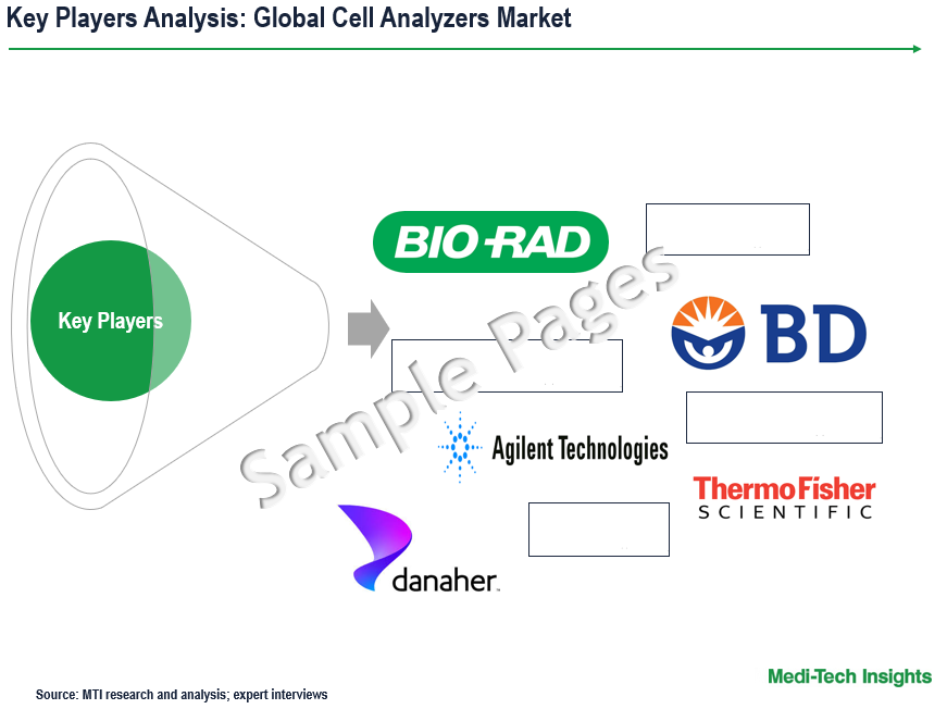 Cell Analyzer Market - Key Players